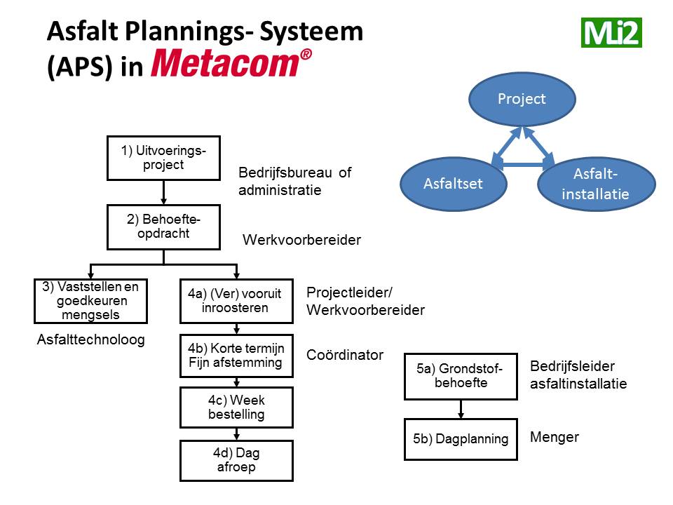 APS in Metacom